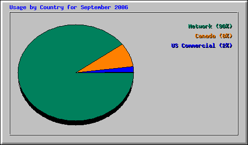 Usage by Country for September 2006