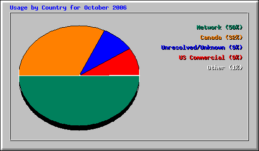 Usage by Country for October 2006