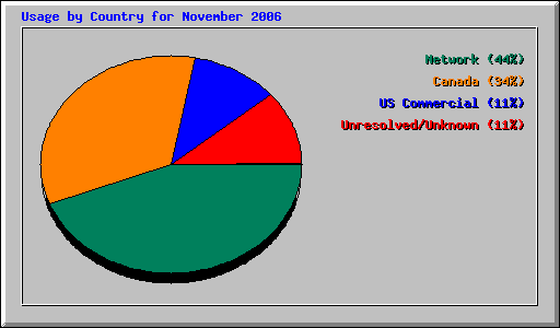 Usage by Country for November 2006