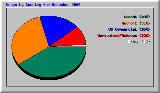 Usage by Country for December 2006