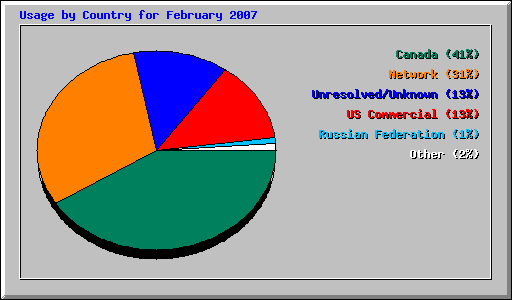 Usage by Country for February 2007