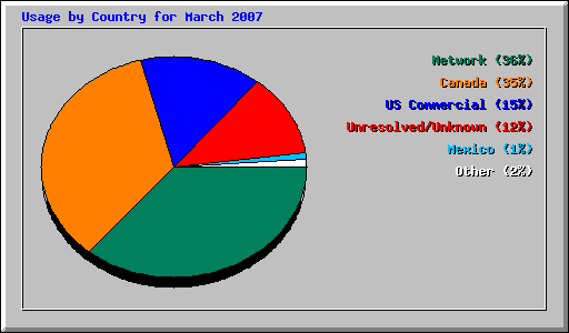 Usage by Country for March 2007