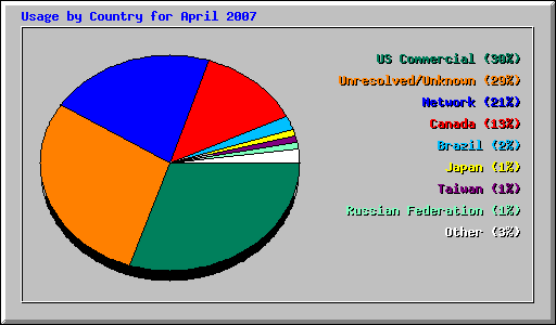 Usage by Country for April 2007