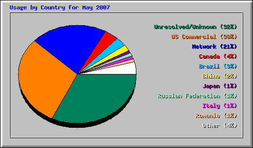 Usage by Country for May 2007