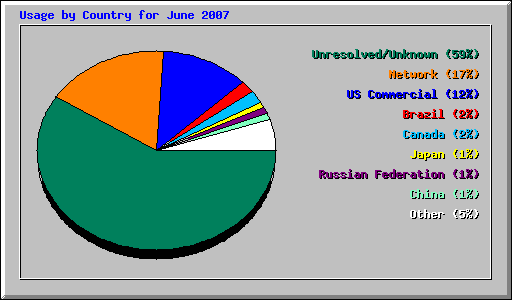 Usage by Country for June 2007