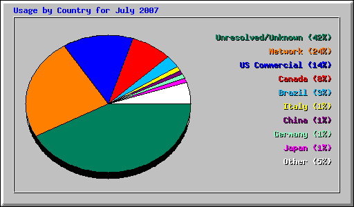 Usage by Country for July 2007