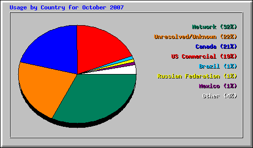 Usage by Country for October 2007
