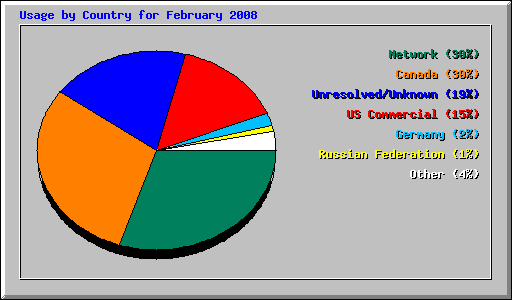 Usage by Country for February 2008