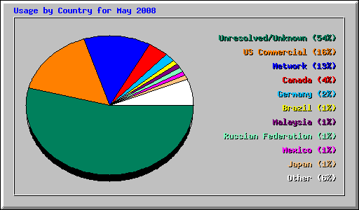 Usage by Country for May 2008