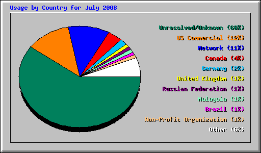 Usage by Country for July 2008