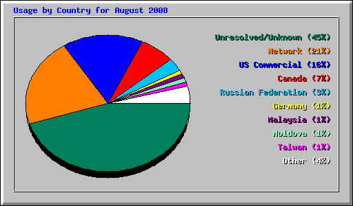 Usage by Country for August 2008