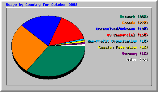 Usage by Country for October 2008
