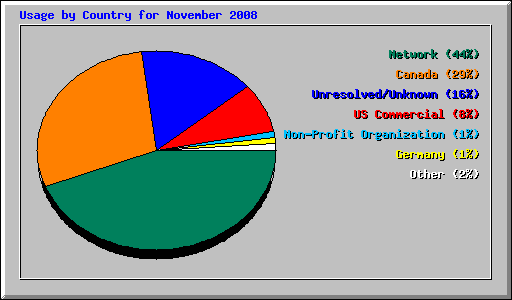 Usage by Country for November 2008