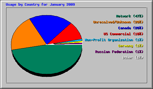 Usage by Country for January 2009
