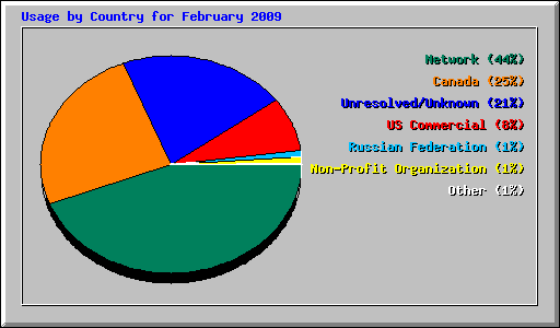 Usage by Country for February 2009