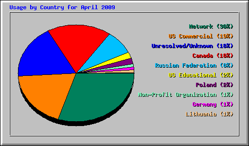 Usage by Country for April 2009