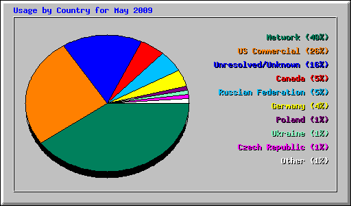 Usage by Country for May 2009