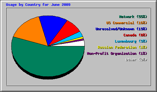 Usage by Country for June 2009