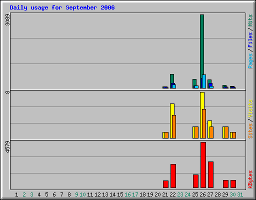 Daily usage for September 2006