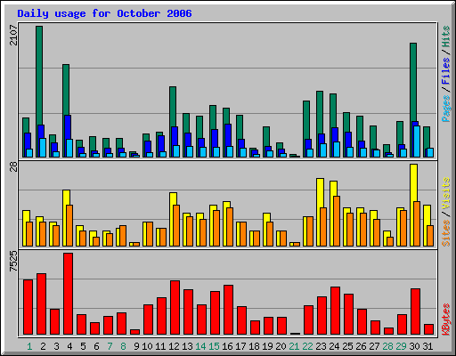 Daily usage for October 2006