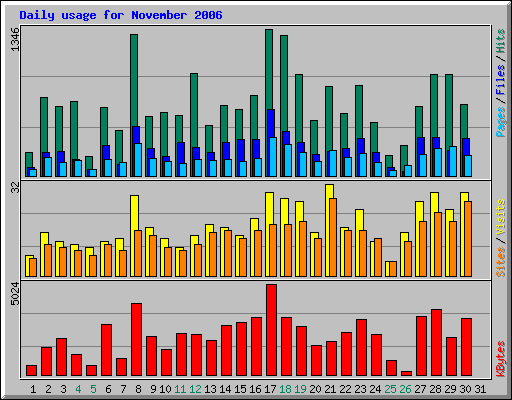 Daily usage for November 2006