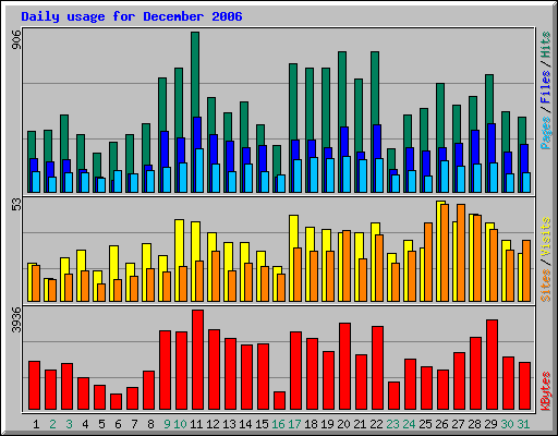 Daily usage for December 2006