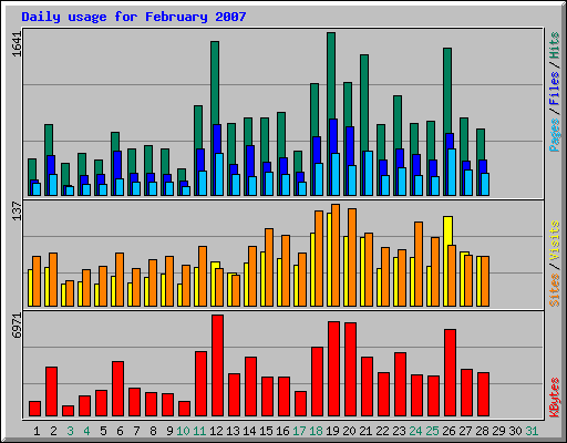 Daily usage for February 2007