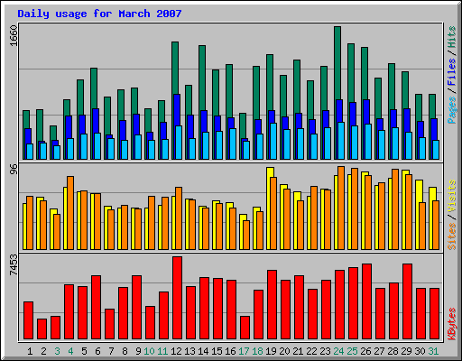 Daily usage for March 2007