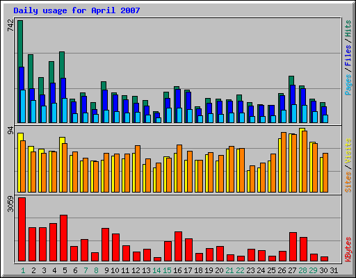 Daily usage for April 2007