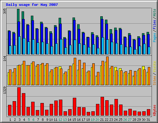 Daily usage for May 2007