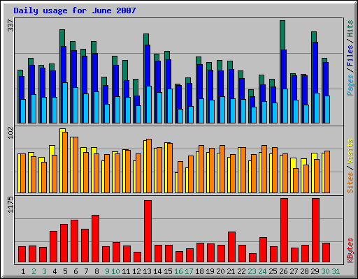 Daily usage for June 2007