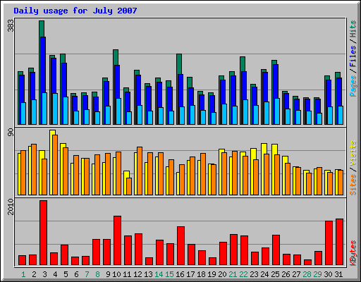 Daily usage for July 2007