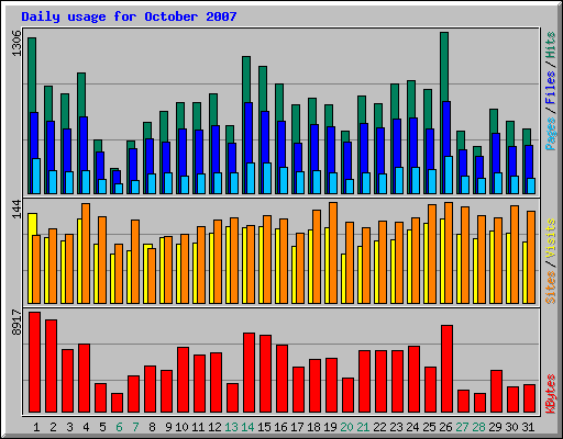 Daily usage for October 2007