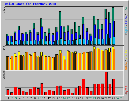 Daily usage for February 2008