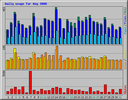 Daily usage for May 2008