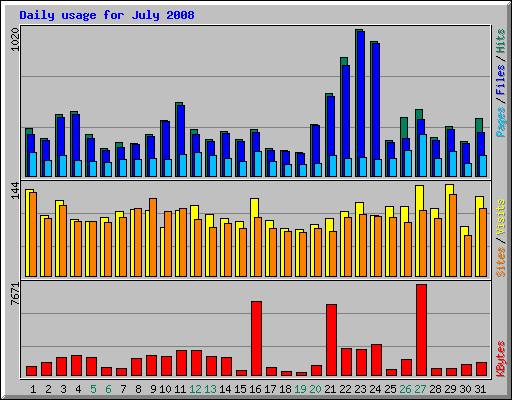 Daily usage for July 2008