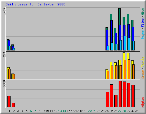 Daily usage for September 2008