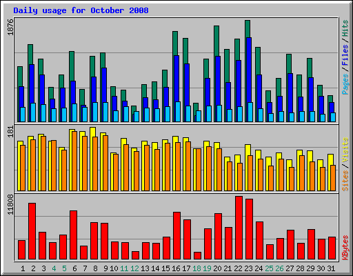 Daily usage for October 2008