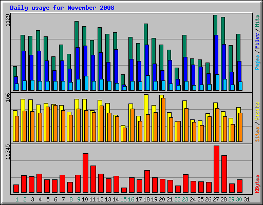 Daily usage for November 2008
