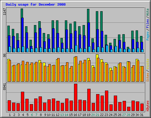 Daily usage for December 2008