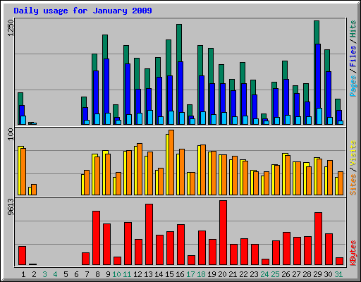 Daily usage for January 2009