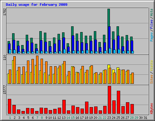 Daily usage for February 2009