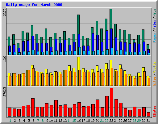 Daily usage for March 2009