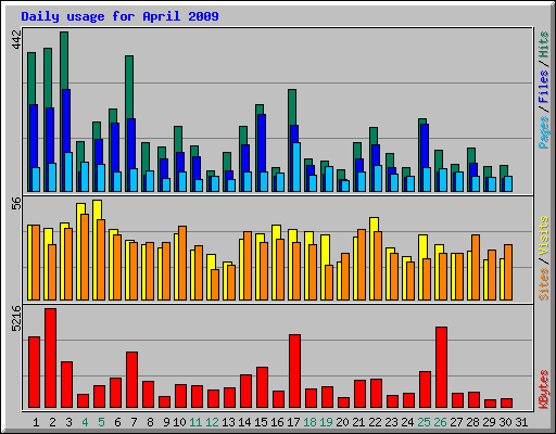 Daily usage for April 2009