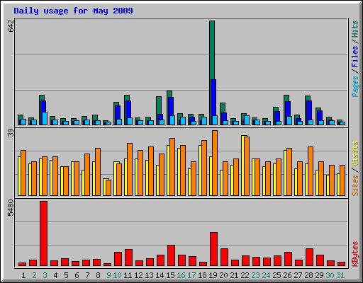 Daily usage for May 2009