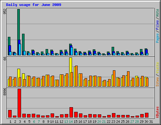 Daily usage for June 2009