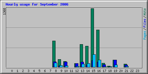 Hourly usage for September 2006