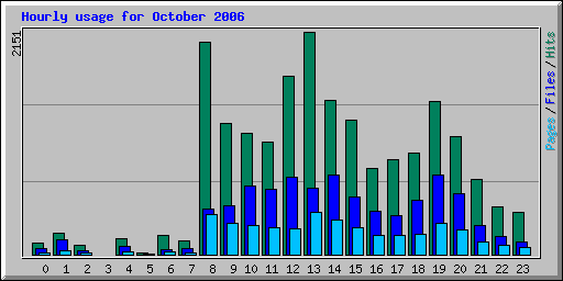 Hourly usage for October 2006