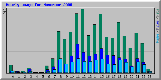 Hourly usage for November 2006