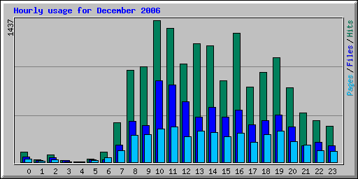 Hourly usage for December 2006